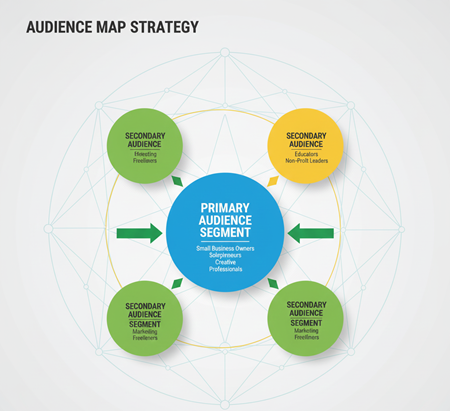 “Audience segmentation chart showing core and supporting audience layers.