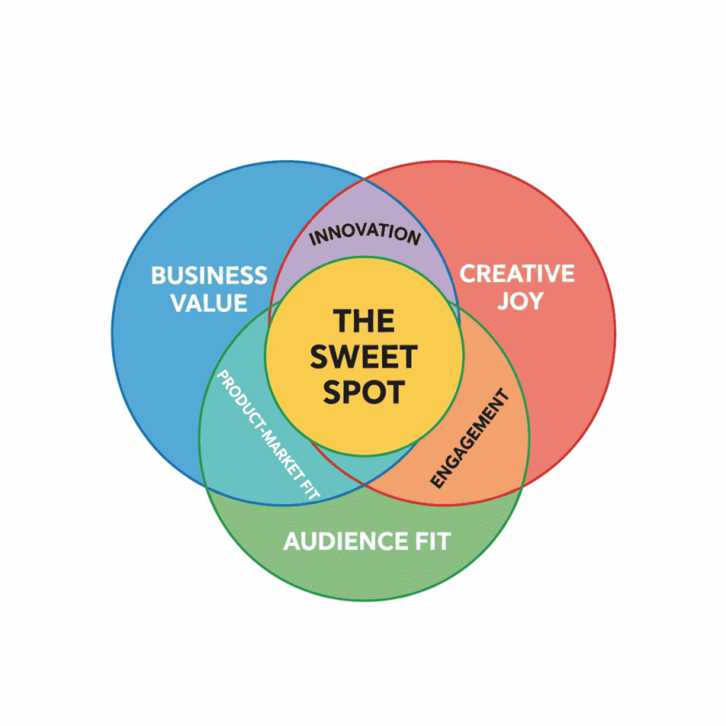 Venn diagram showing overlap of business value, creative joy, and audience fit to decide channel focus