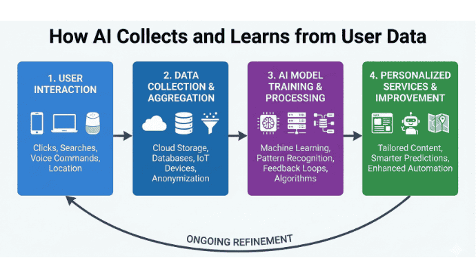 Diagram illustrating AI data privacy in the 2025 collection and learning process