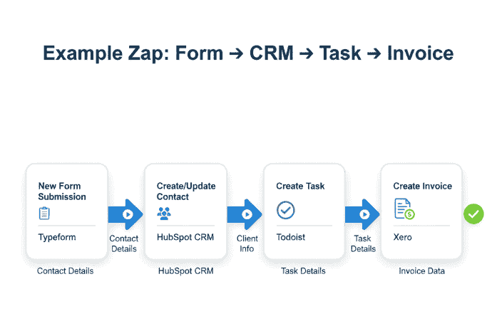 automation apps — workflow automation diagram