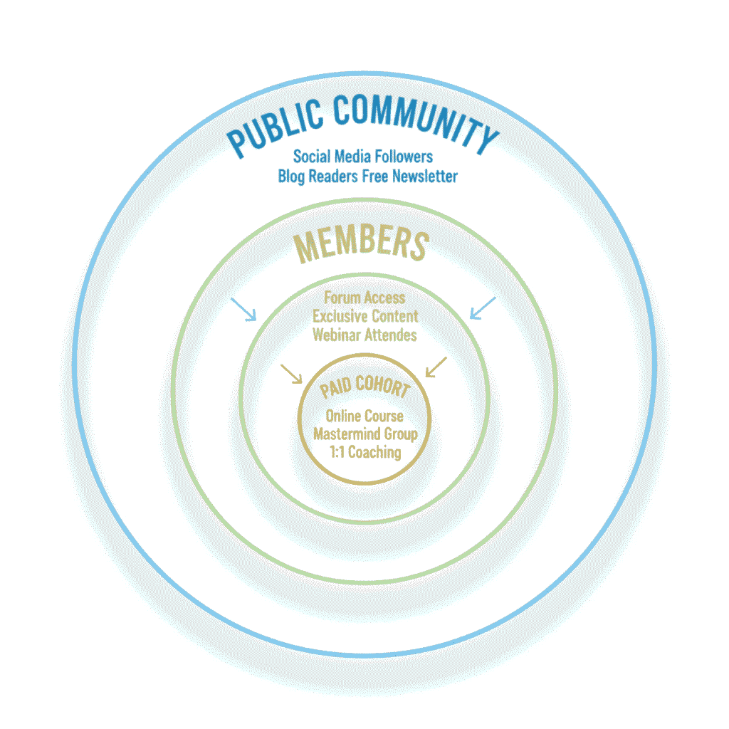 Tiered community model graphic showing levels: public content, paid members, and intimate cohorts