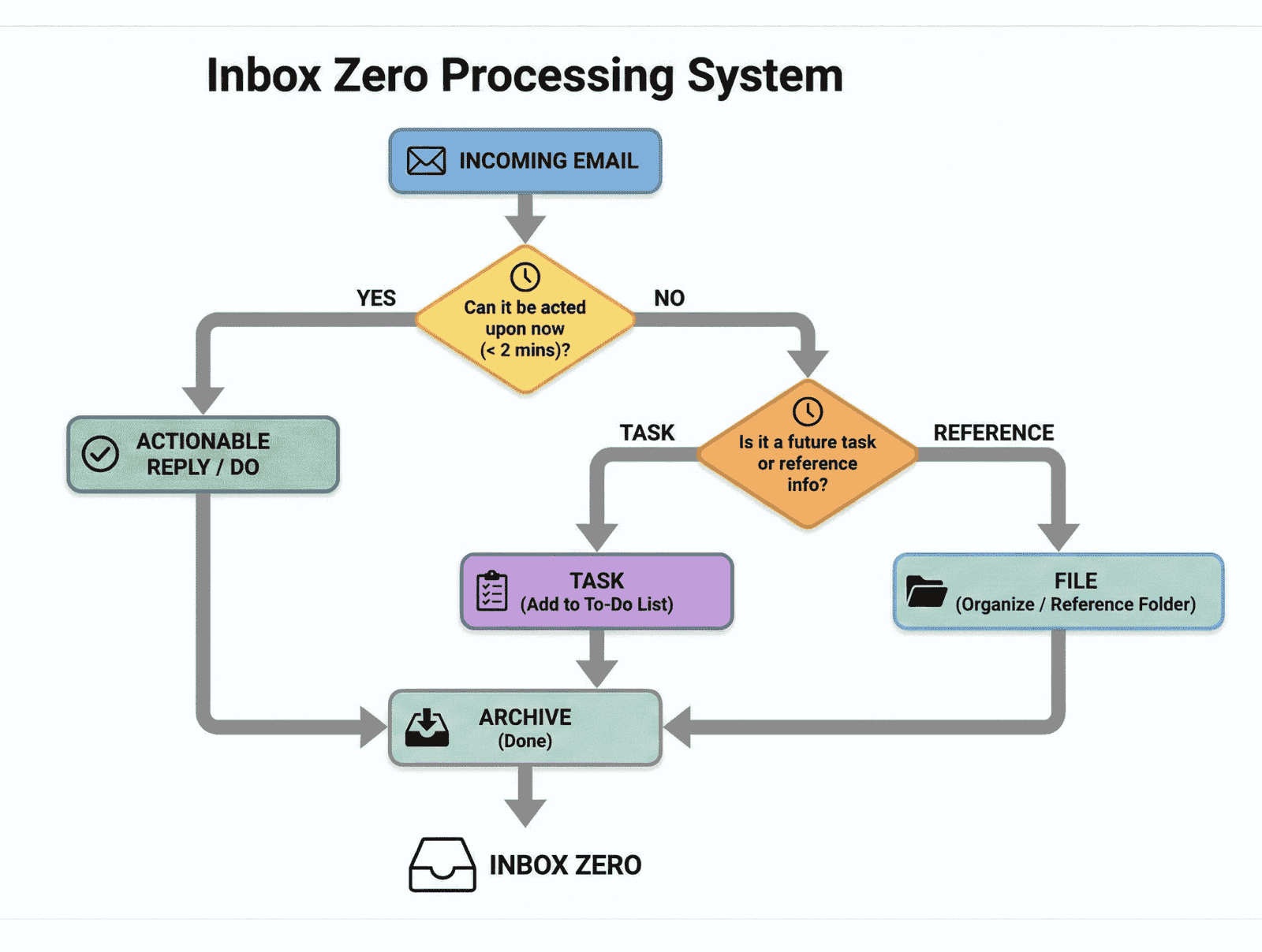 Diagram showing Archive, Task, Actionable Reply, File steps in the Inbox Zero system