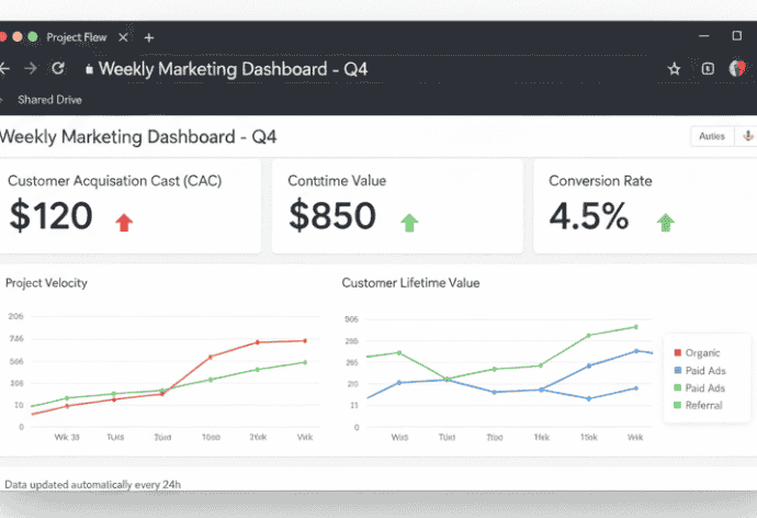 digital tools for entrepreneurs 2025 — weekly marketing dashboard showing CAC and conversion rate